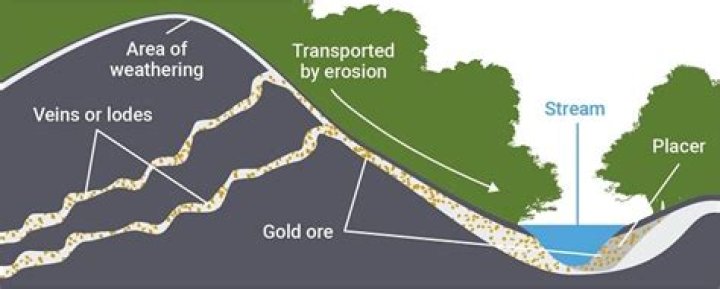How is gold formed in nature?