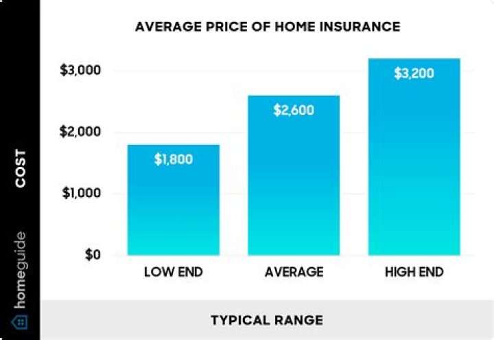 How is home insurance premium paid?