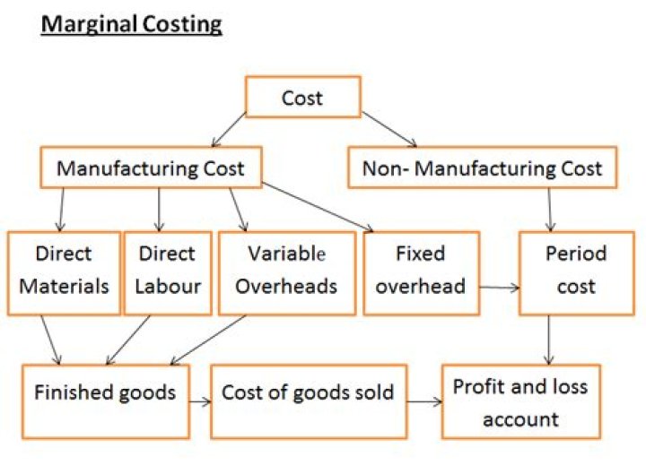 How is marginal costing helpful in managerial decision making?