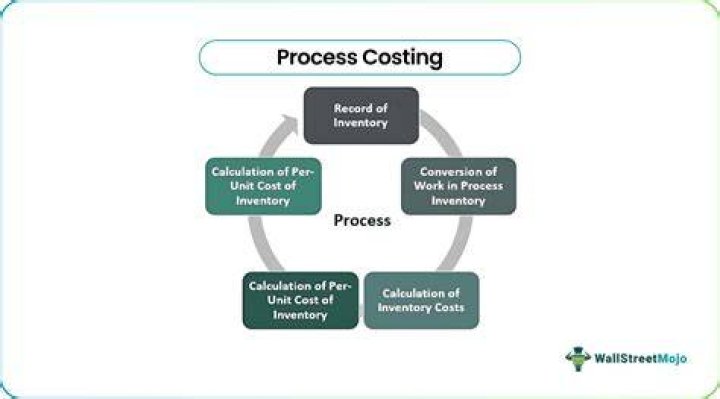 How is Operation costing similar to job and process costing?