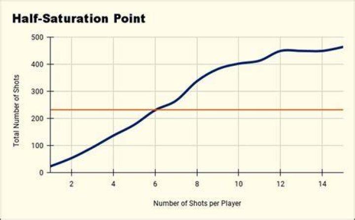 How is PFF calculated?