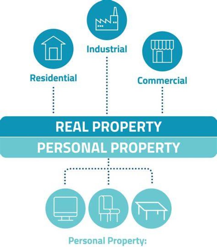 How is real property distributed in a trust?