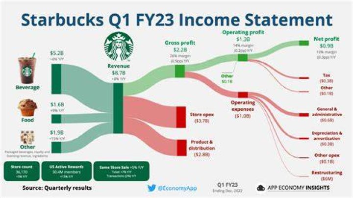 How is Starbucks doing financially 2021?