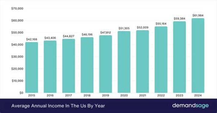 How is the annual income of an employee calculated?