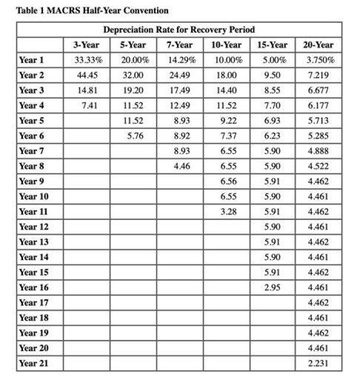 How is the MACRS deduction calculated in the year of disposition for an asset that has been depreciated using the half year convention?