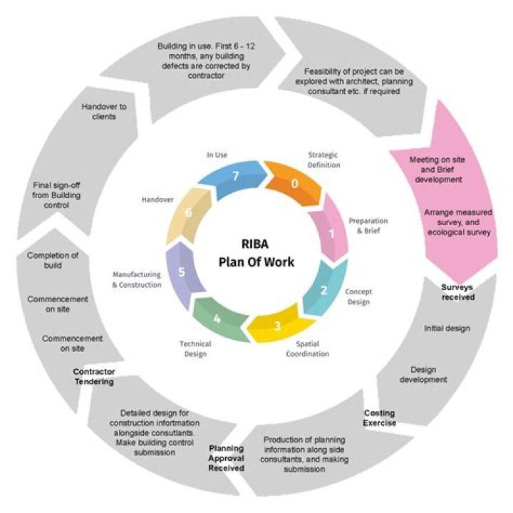 How is the RIBA plan of work effective?