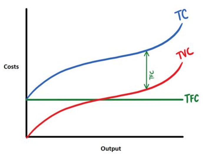 How is total cost calculated quizlet?