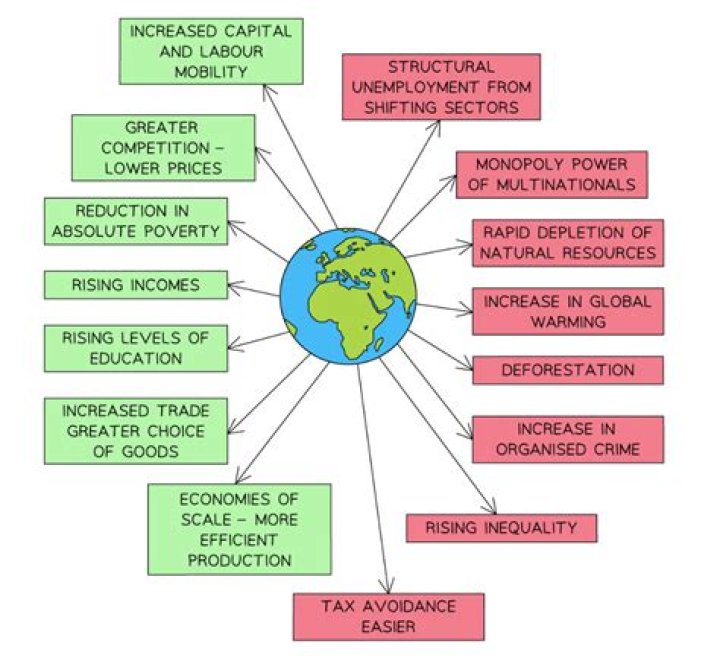 How is trade related to globalization?