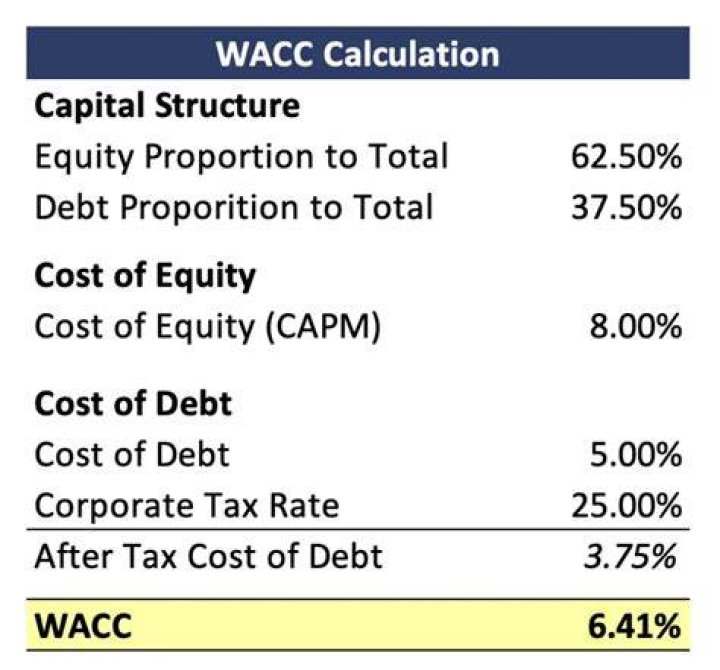 How is WACC used in capital budgeting?