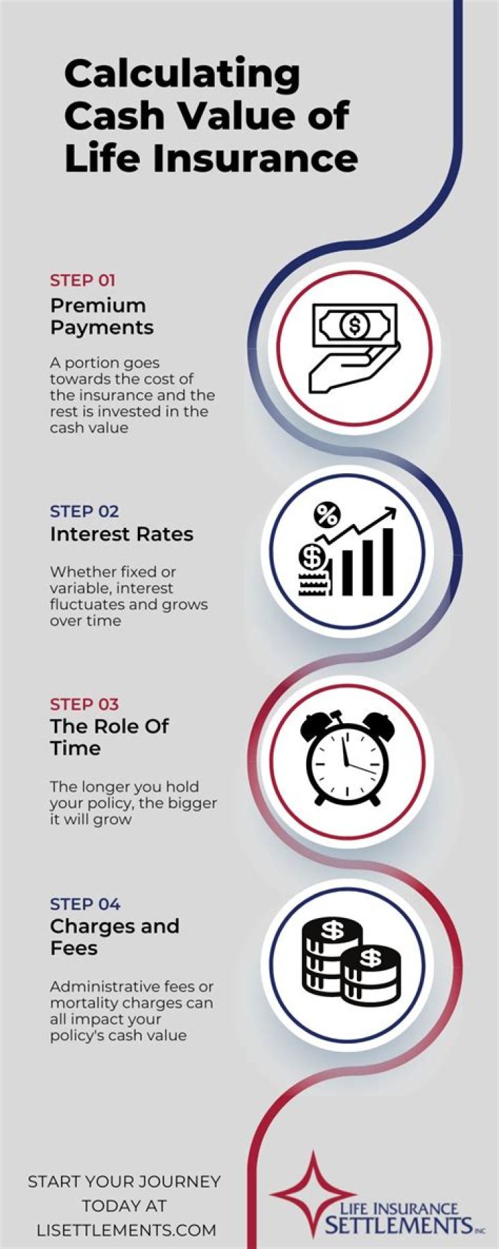 How is whole life insurance cash value calculated?