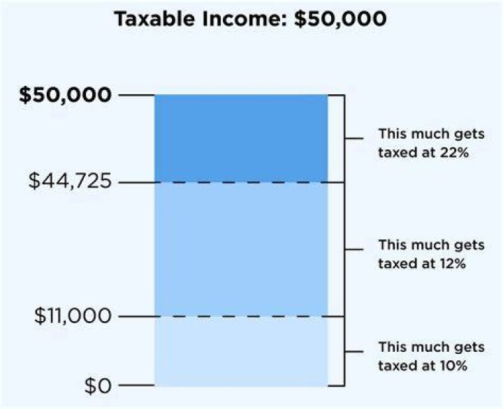 How is your tax bracket calculated?