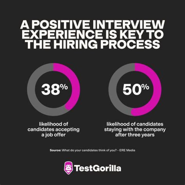 How likely are you to get a job applying online?