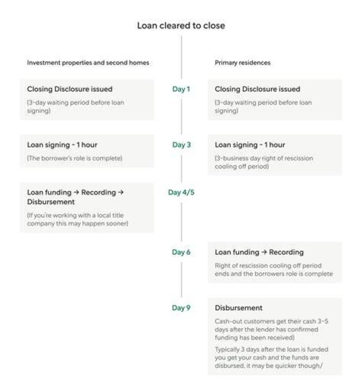 How long after refinance closing is mortgage paid off?