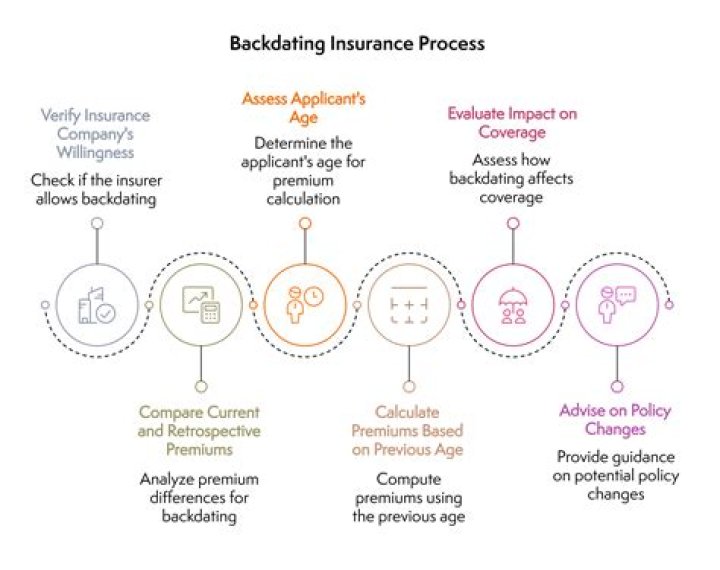 How long can a life insurance policy be backdated?