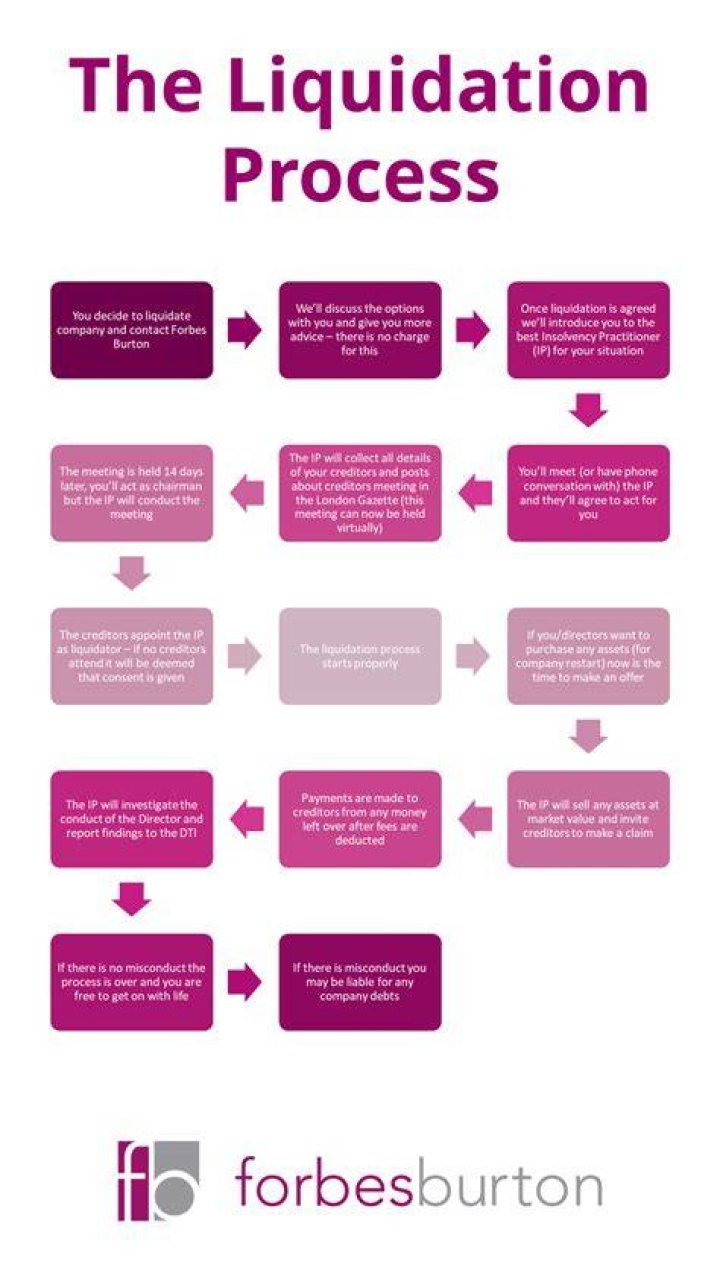 How long do companies stay in liquidation?