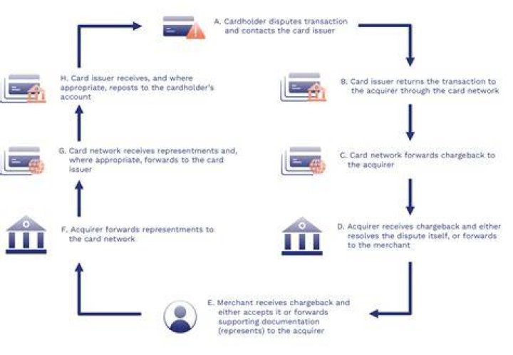 How long do I have to dispute a GPC transaction?
