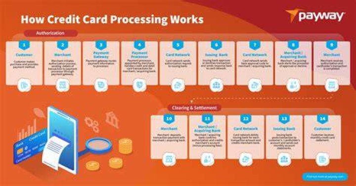 How long does a credit card account stay open without activity?
