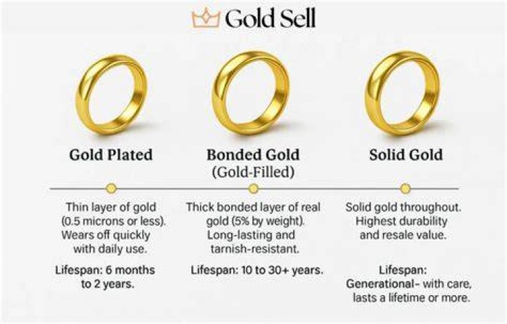 How long does gold plated jewelry last?