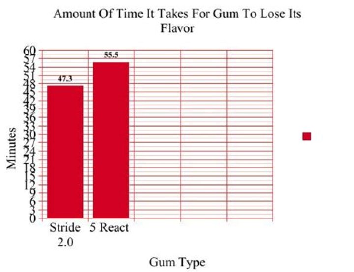 How long does it take for gum to lose its flavor?