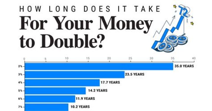 How long does it take to get money when you invest?
