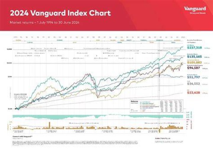 How long does it take Vanguard to transfer funds?