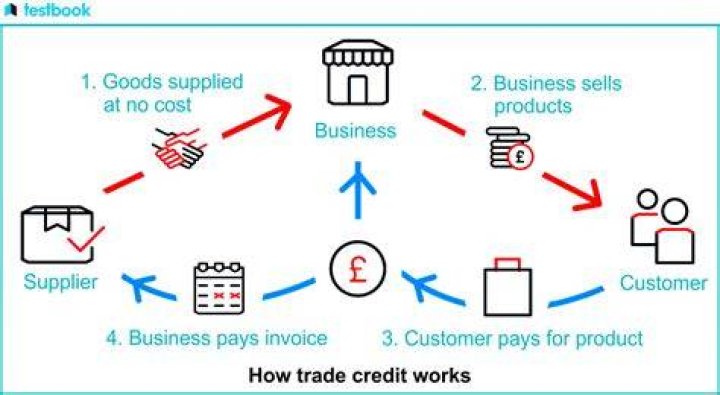 How long is trade credit typically given?