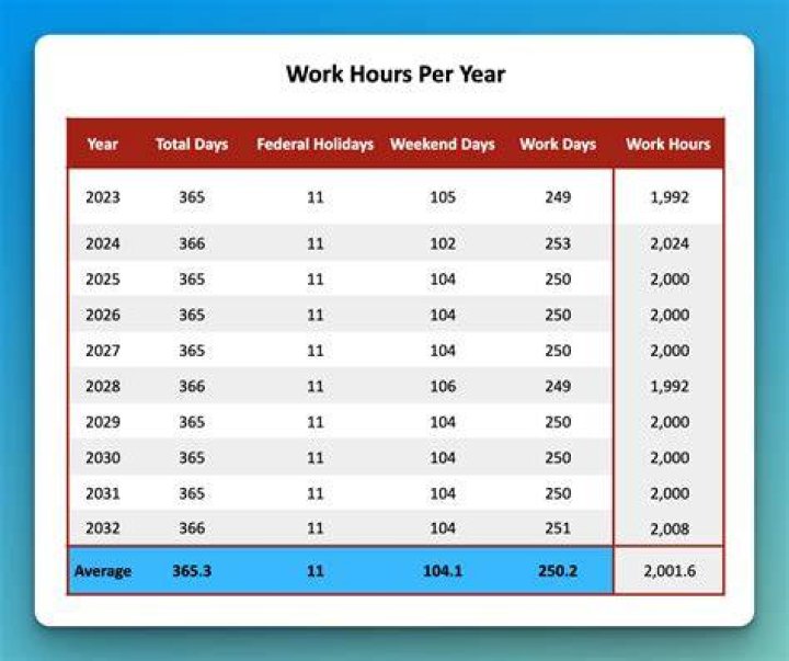 How long should you work for an employer?