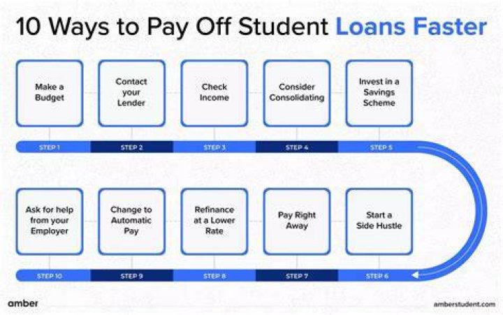 How long will it take to pay off 90k in student loans?