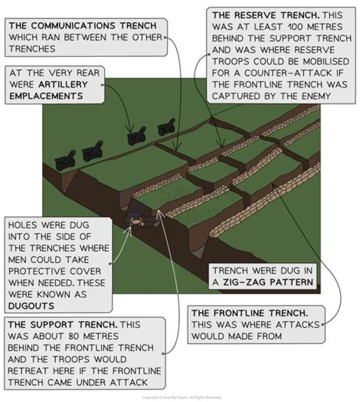 How long would trenches be?