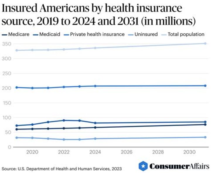 How many Americans are uninsured for healthcare 2020?