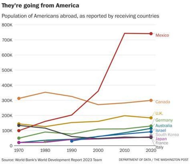 How many Americans move abroad every year?