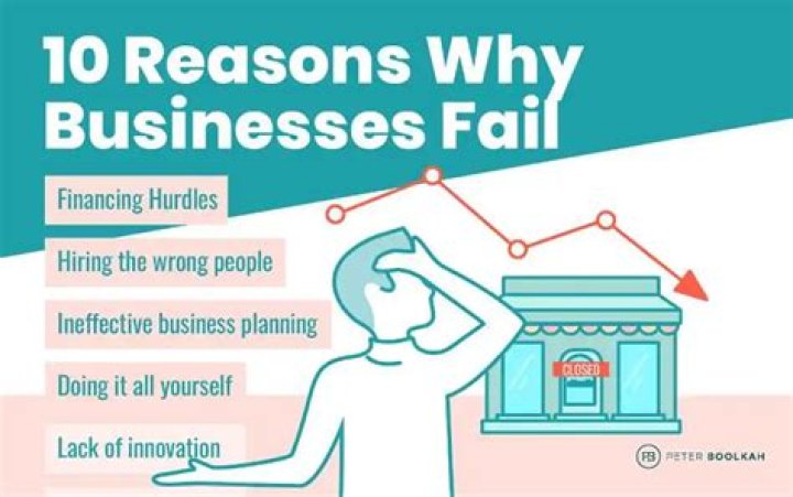 How many businesses fail in the first five years?