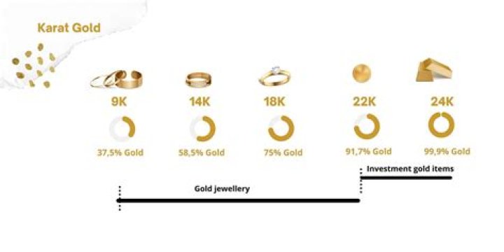 How many carats is gold preparing ornaments?