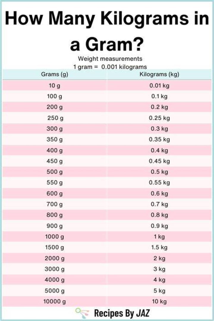 How many grams makes 1kg?