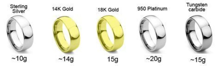 How many grams of gold make a ring?