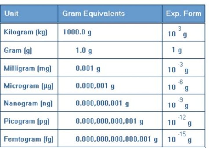 How many grams per cc?