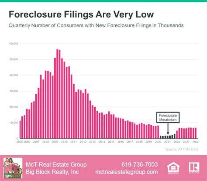 How many homes were lost to foreclosure in 2008?