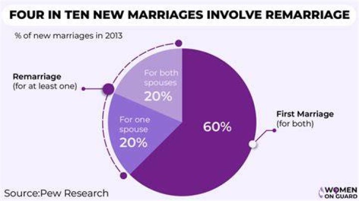 How many marriages end in divorce 2020 in the US?