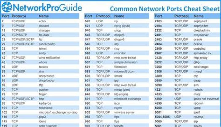 How many ports are in UK?