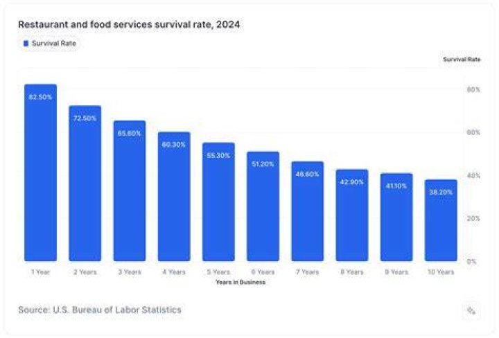 How many restaurants fail in the first year?