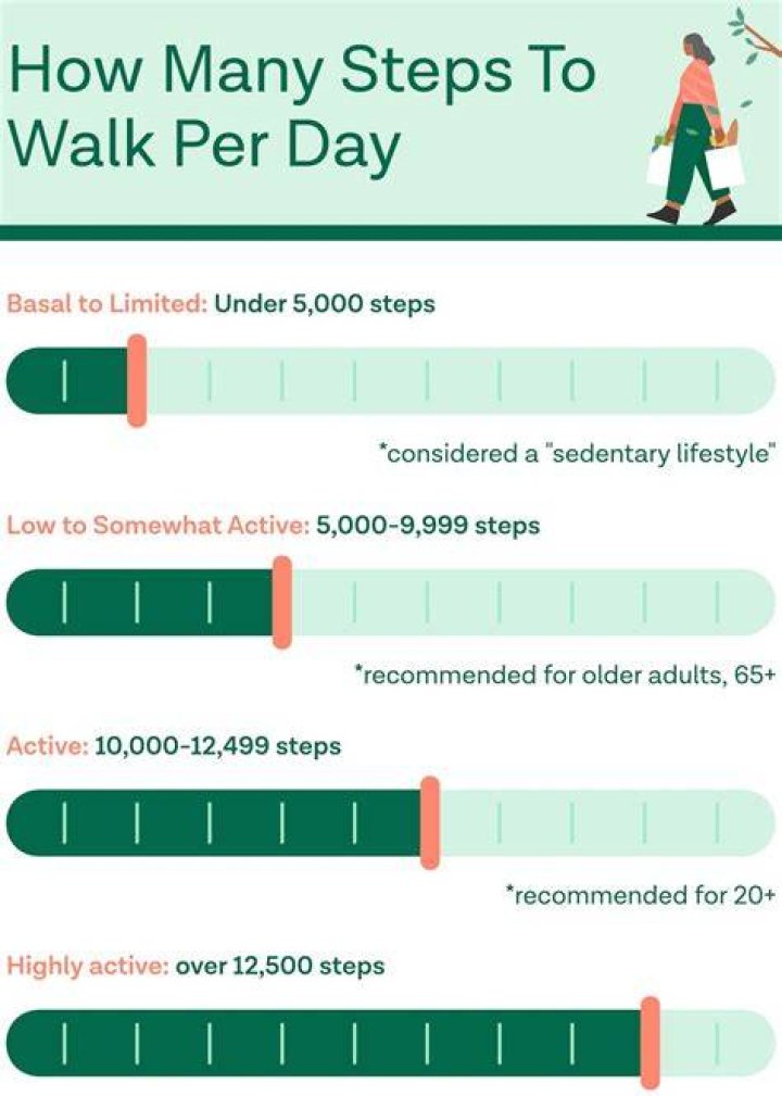 How many steps do you need to take to achieve health benefits?