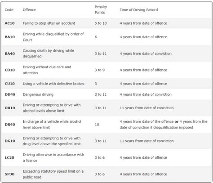 How many years do points last on your licence?