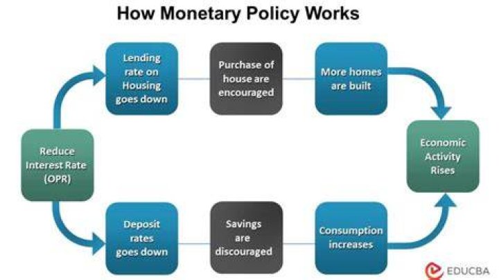 How monetary policy is implemented?