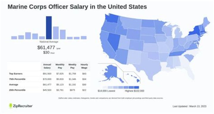 How much a Marine make a year?