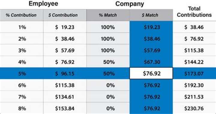 How much are employer matching taxes?