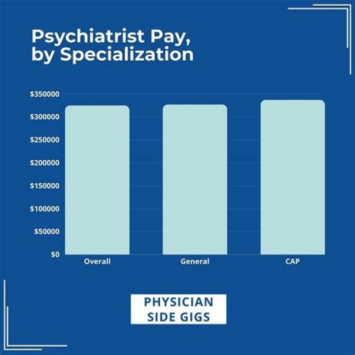 How much are psychiatrist paid in South Africa?