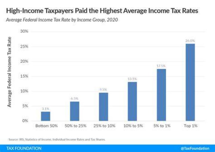 How much are taxes right now?