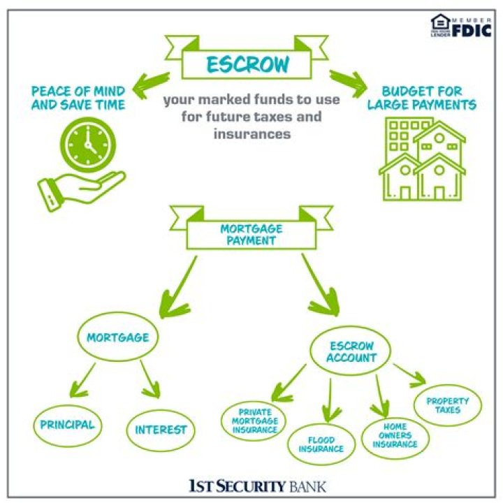 How much can a bank hold in escrow for taxes?