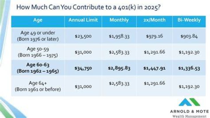 How much can I take out of my 401K at age 59 1 2?