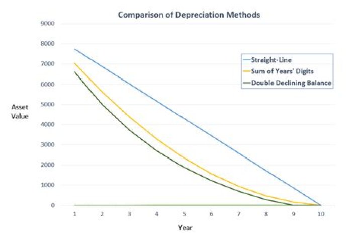 How much can you depreciate an investment property?